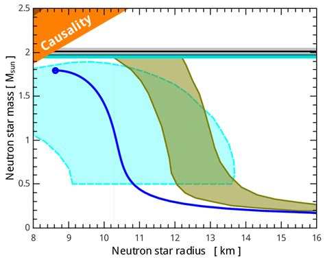 Neutron star mass expressed in solar mass units as a function of the ...