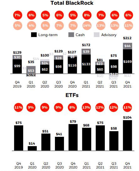 BlackRock ESG Assets Pass $500bn - Markets Media