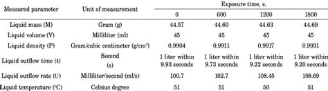 Parameters measured under the action of ultrasound | Download ...