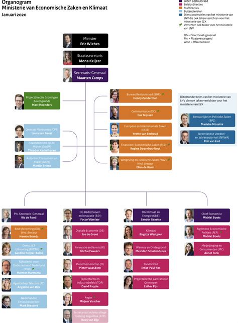 Organisatieschema - Systeemmodellering