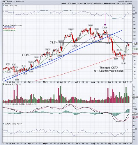 Is Okta Stock Too Dangerous to Own? | InvestorPlace