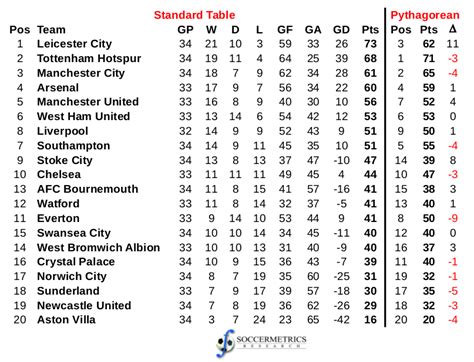 English Premier League Table Standing Today | Elcho Table