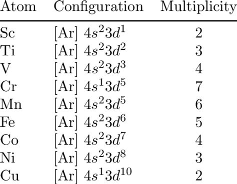 Explain This Difference Based on Their Electron Configurations