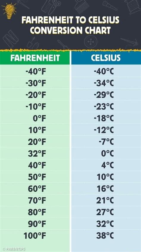 FAHRENHEIT TO CELSIUS CONVERSION CHART FAHRENHEIT CELSIUS - iFunny