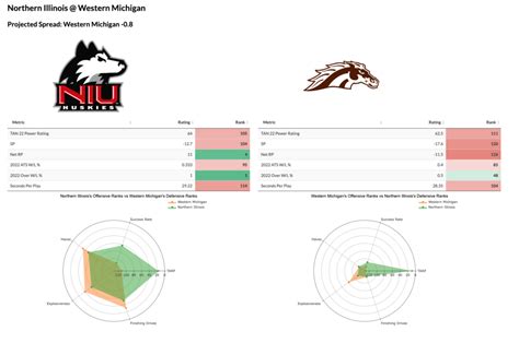 Northern Illinois vs Western Michigan Odds, Picks: Expect Some Offense