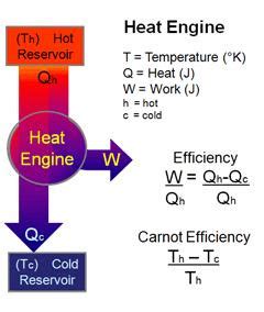 Physics For Everyone: Heat engine