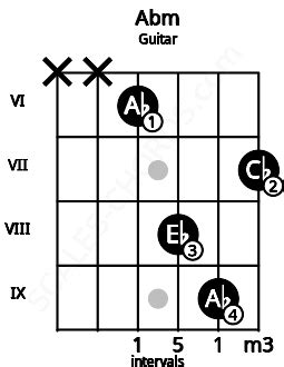 Abm Guitar Chord | Ab minor triad | Scales-Chords