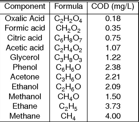 [PDF] Estimation of Chemical Oxygen Demand in WasteWater using UV-VIS Spectroscopy | Semantic ...