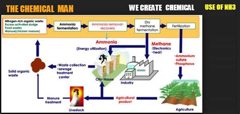 Uses of Ammonia The Chemical Man | Vizag Chemicals