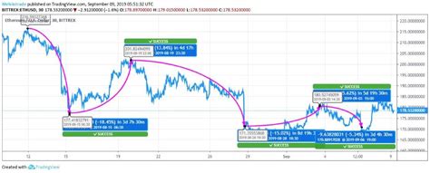 Ethereum Forms lower-lows; Indicates an Upcoming fall