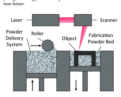 Schematic used generally to represent the direct metal laser sintering... | Download Scientific ...