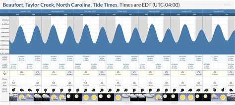 Tide Times and Tide Chart for Beaufort, Taylor Creek