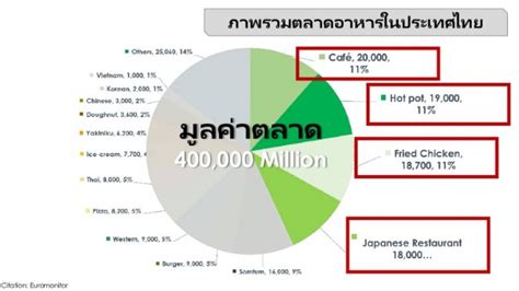 เทรนด์ธุรกิจอาหารในไทย 2020 เน้นเพื่อสุขภาพ-บริการ 24 ชั่วโมง-สั่งผ่านแอปฯ | Brand Inside