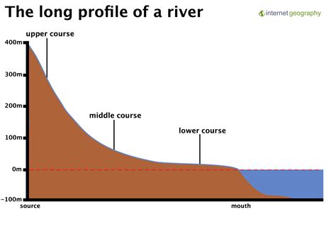 River Channel Definition