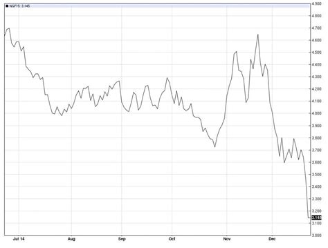 Alfred Woody's Kewl Blog [ 椼森 ]: Chart: January-2015 US natural gas futures contract