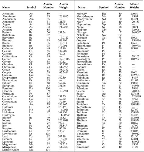 Appendix B. Atomic Weights and Numbers - Basic Principles and ...