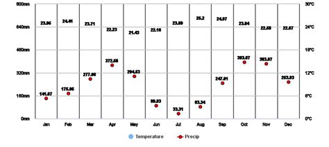 Rwamagana, Eastern, RW Climate Zone, Monthly Averages, Historical ...