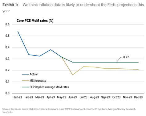 Daily Chartbook on Twitter: ""We forecast core PCE inflation increased ...