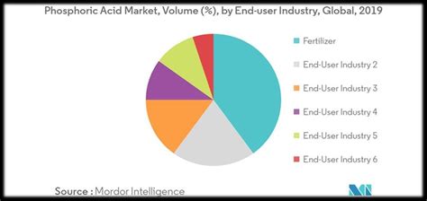 Figure4 : Uses of phosphoric acid, Fertilizers. (INTELLIGENCE, 2019 ...