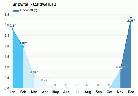 Yearly & Monthly weather - Caldwell, ID