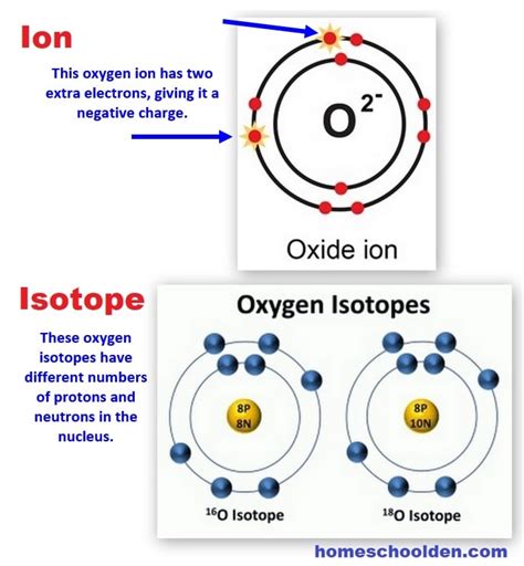 Isotope Symbol For Ion