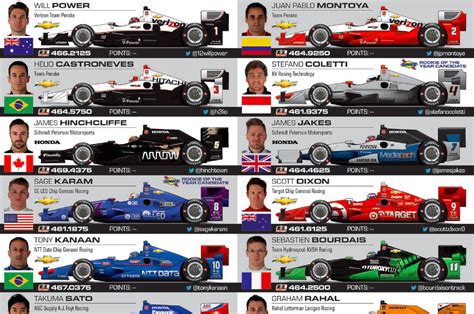 Indycar Spotter Guide released