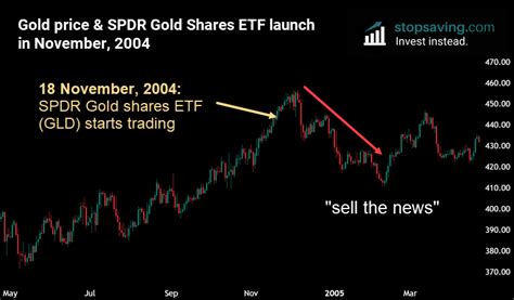 Beware The Bitcoin ETF Launch Date - Stopsaving.com