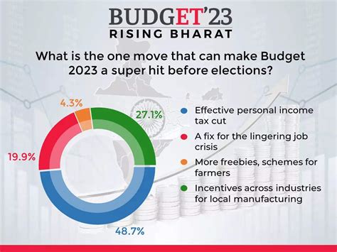 budget 2023: ET Online poll: What India wants from Budget 2023 - The ...