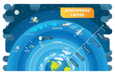 Earth's Atmosphere: the Earth’s atmosphere has layers.