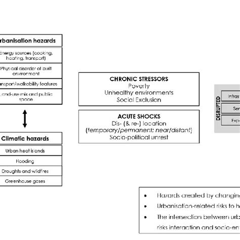 Urbanisation, climate change, and health. | Download Scientific Diagram