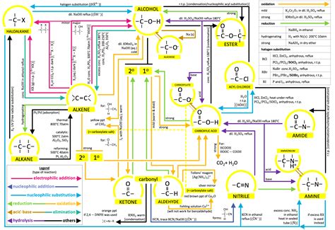 Organic Chemistry Reactions Flow Chart