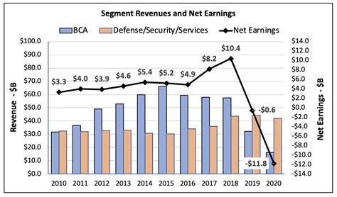 Boeing Stock Market History - Boeing Share Price Ba Stock Quote Charts ...