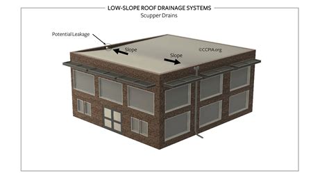 Low Slope Roof Drainage Systems Scupper Drains Inspection Gallery ...