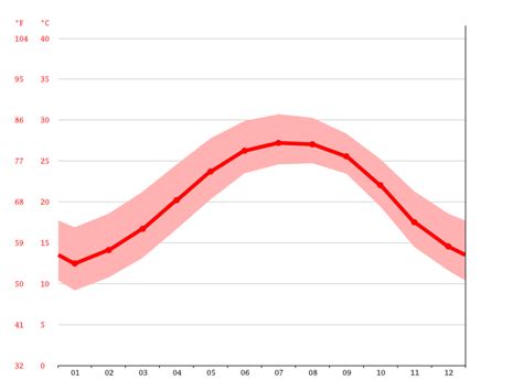 Fernandina Beach climate: Average Temperature by month, Fernandina Beach water temperature