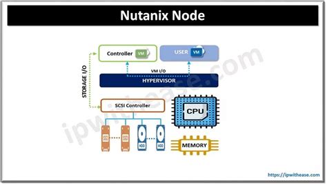 Nutanix Architecture: A Comprehensive Guide - IP With Ease