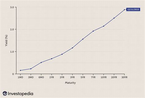 The Predictive Powers of the Bond Yield Curve