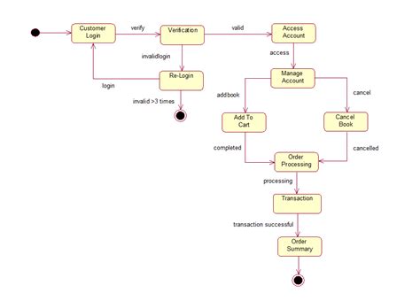 OBS Statechart Diagram - UML Tutorial for Beginners