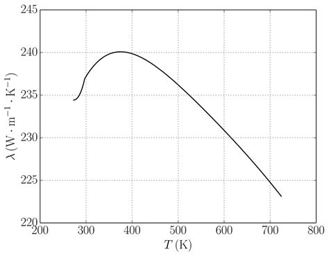 Temperature dependence of thermal conductivity of aluminum [5 ...