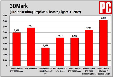 Nvidia GeForce RTX 2070 Super Review | PCMag