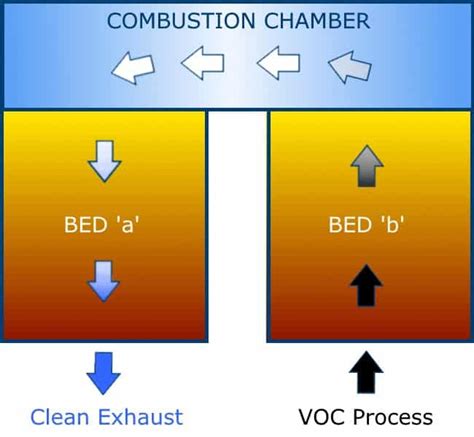 Regenerative Thermal Oxidizers Explained | How They Work w/ Diagrams