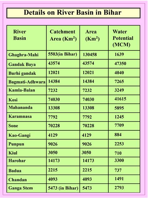 Rivers of Bihar- rivers in north and south Bihar with map| geography4u.com | Bihar, River ...