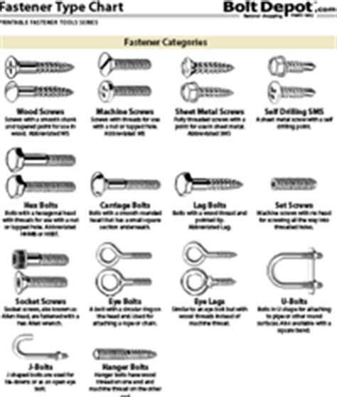 Fasteners - Type Chart