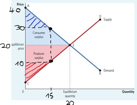 Consumer Producer Surplus Graph