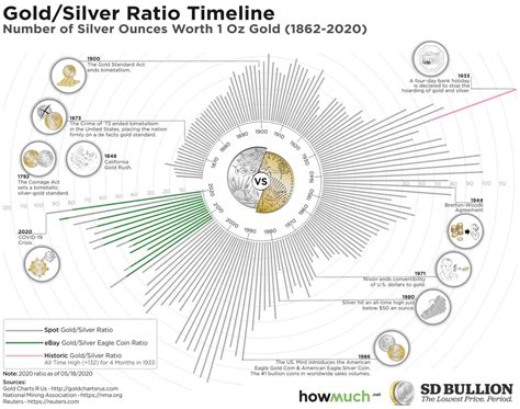 Gold Silver Ratio Historic Chart + Gold Silver Eagle Ratio