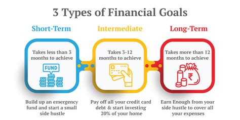 Financial Goals - Meaning, Examples, Types