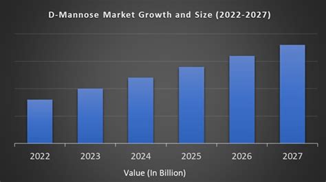 D-Mannose Market Growth, Size, Share, Trends | 2024 to 2029