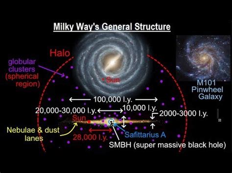 Describe the Structure of the Milky Way Galaxy