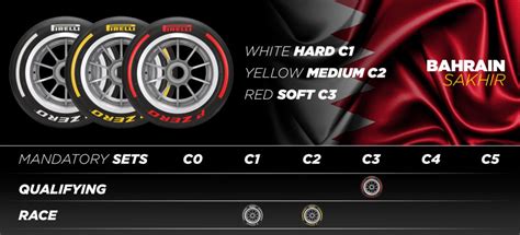 Pirelli confirm tyre choices for first three F1 races of 2023 as new ...