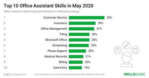 Office Assistant Skills for Resume (2020) | SkillsGuide