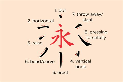 Eight Principles of Yong: the 8 Most Basic Strokes of Chinese Character Writing - Chineasy